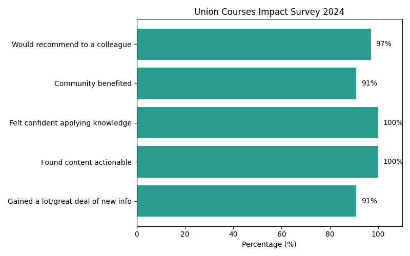 Graphic of impact survey results